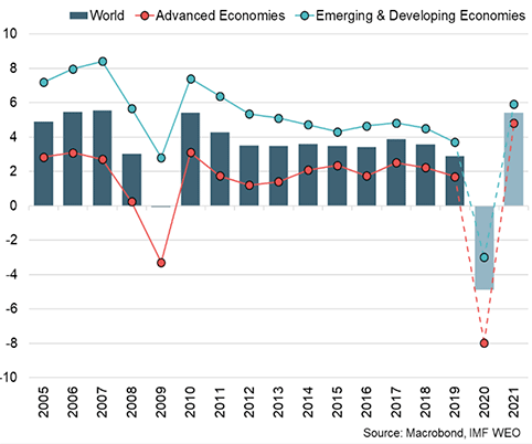 Bar and line chart showing annual GDP growth in the World between 2005 and 2021