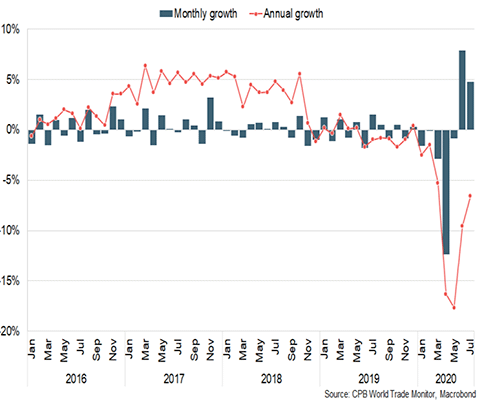 Bar and line chart showing the monthly and annual growth in world trade volumes between 2016 and 2020
