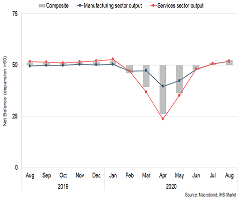 Bar and line chart showing the net balance of global business activity by sector