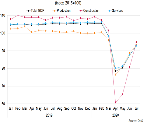Line graph showing monthly GDP growth index in the UK between January 2019 and July 2020