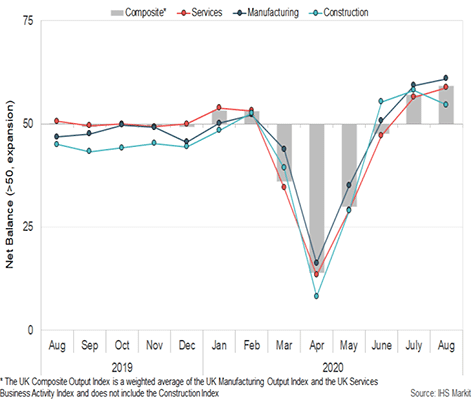 Bar and line chart showing the net balance of UK business activity by sector