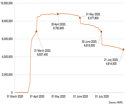 Line graph showing the number of UK employments furloughed over time between 1 March and 31 July