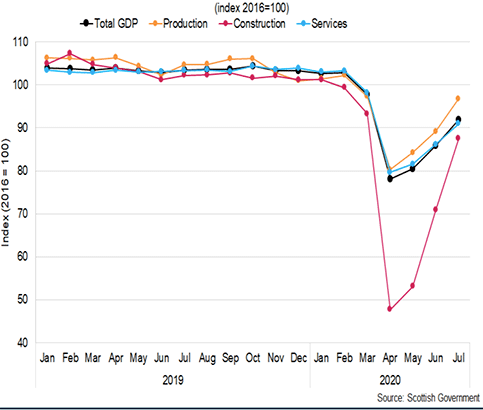 Line graph showing total monthly GDP growth index in Scotland between January 2019 and July 2020