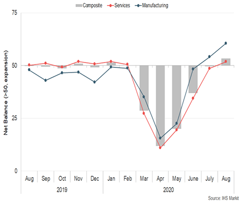 Bar and line chart showing the net balance of Scottish business activity by sector