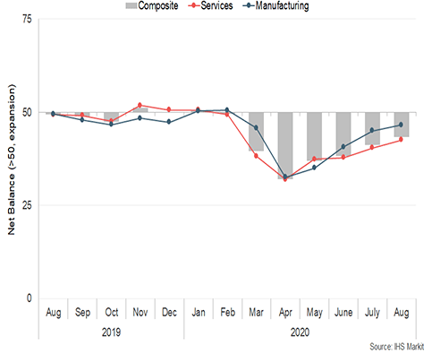 Bar and line chart showing the net balance of Scottish Employment levels by sector