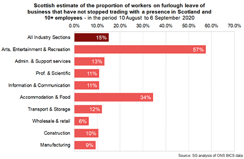 Bar chart showing the Scottish Estimate of the proportion of the workforce on furlough leave