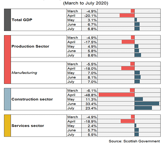 Monthly GDP growth in Scotland in March to July 2020