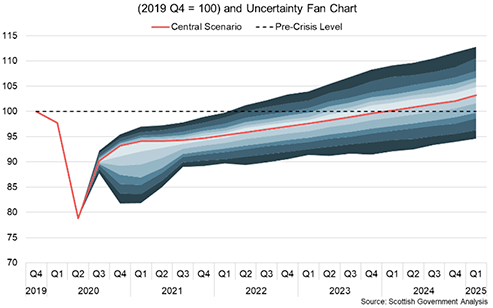 A fan chart showing the Scottish GDP growth outlook to 2025