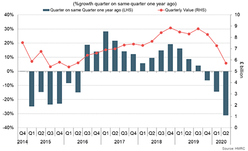 Bar and line chart showing change in Scotland’s international goods exports