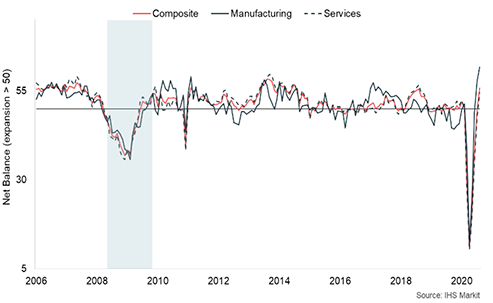 Line graph showing the net balance of Scottish business activity between 2006 and 2020