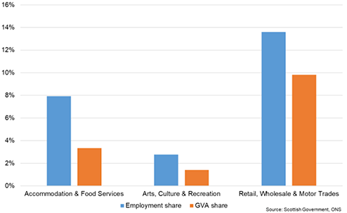 Bar chart showing the employment and GVA shares of selected industries