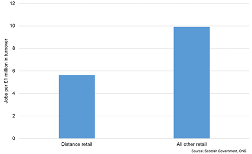 Bar chart showing the number of jobs per £1m in turnover for distance retail and all other retail