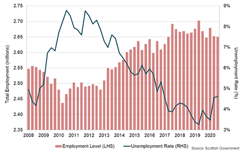 Bar and line graph showing the level of employment and the unemployment rate in Scotland