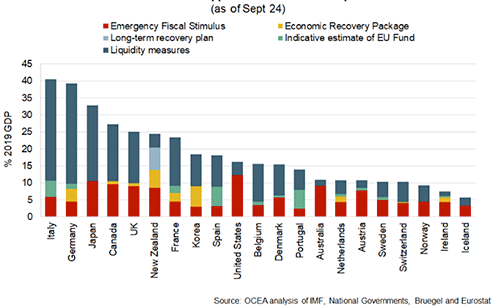 Bar chart showing the international comparisons in COVID-19 fiscal support packages as % of 2019 GDP