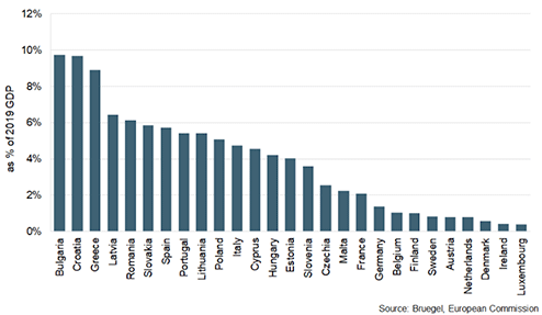 Bar chart showing indicative cross-country allocations of the EU Recovery Plan grant as % of 2019 GDP