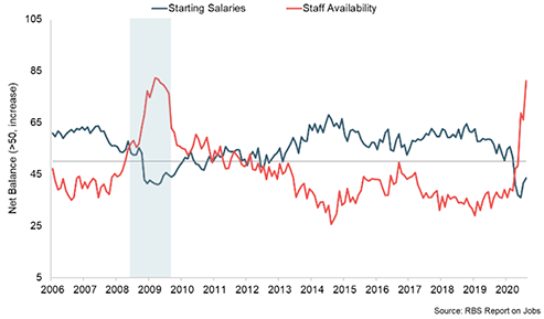 Line graph showing the net balance of Scottish starting salaries and staff availability