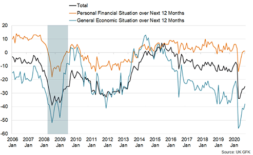 Line graph showing UK consumer sentiment