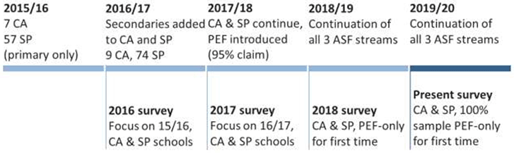 Chart showing the timeline of the Attainment Scotland Fund between 2015/16 and 2019/20