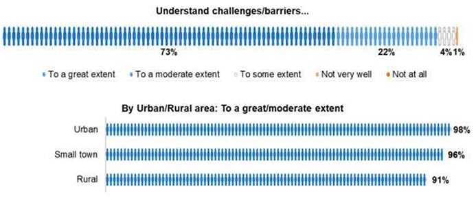 Bar chart showing headteacher responses to survey question on understanding of challenges/barriers faced by pupils affected by poverty in their school 