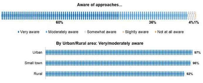 Bar chart showing headteacher responses to survey question on awareness of approaches that can help to close the poverty-related attainment gap