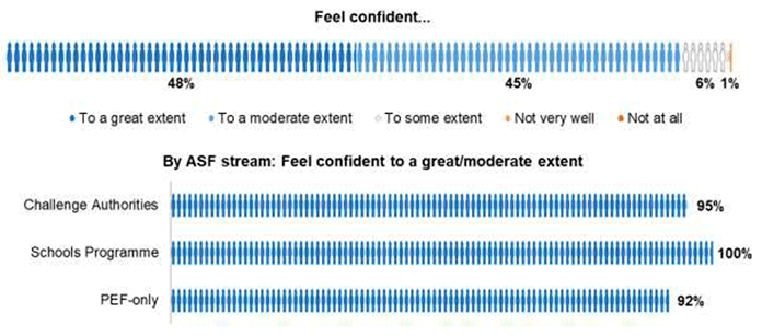 Bar chart showing headteacher responses to survey question on perceptions of confidence selecting approaches that would be most effective in their school