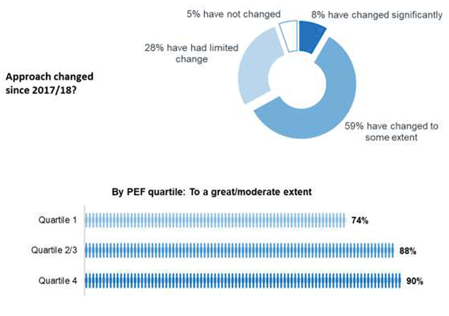 Bar chart showing headteacher responses to survey question on perceptions of extent to which approach to closing the poverty-related attainment gap has changed over the last 12 months 