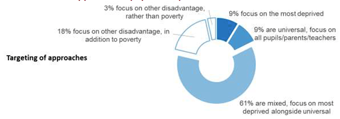 Pie chart showing headteacher responses to survey question on the focus of funded approaches to achieving equity 