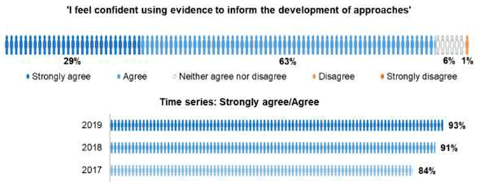 Bar chart showing headteacher responses (agree/disagree scale) to statement ‘I feel confident using evidence to inform the development of approaches’