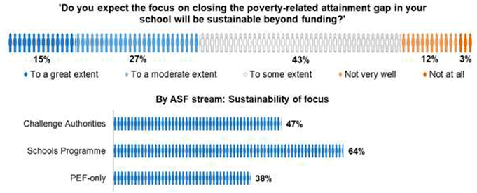 Bar chart showing headteachers’ views on whether the focus on closing the poverty-related attainment gap in their school will be sustainable beyond funding 
