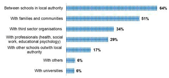 Bar chart showing headteacher’s views on where there has been an increase in collaborative working in their school 