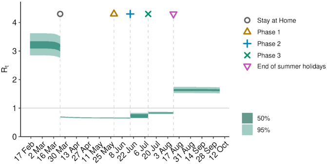A graph showing the trends in the Rt value for Scotland over time, as calculated by the model. The graph shows step changes downwards at the point when each intervention was introduced. This figure shows Rt fell below 1.0 on the 23rd of March, when the “stay at home” advice was given. The Rt has been above 1 since around the time the school summer holidays ended.