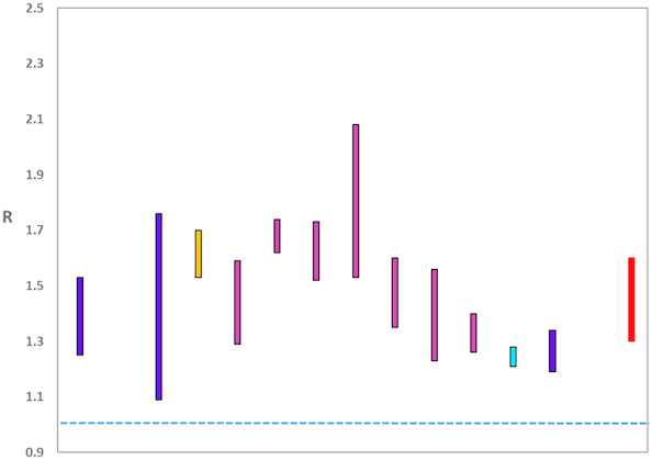 A graph showing the range of values which each of the academic groups reporting an R value to SAGE are likely to lie within, as of 14th October. The blue bars (first and second from left) are death-based models, purple (4th to 10th from the left) use multiple sources of data and cyan (11th from the left) use Covid-19 test results. The estimate produced by the Scottish Government (a deaths-based model) is the 3rd from left (yellow). The R value estimated by the Scottish Government is similar to the estimates of other groups using models which draw upon numbers of deaths. The SAGE consensus, shown at the right hand side of the plot, is that the most likely “true” range is between 1.3 and 1.6.