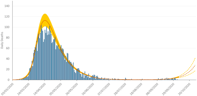 A bar chart showing daily numbers of deaths caused by Covid-19 in Scotland between 12th March and 6th October, 2020. Overlain on this is the “estimated deaths” result from the model, which smooths out the cyclical weekly pattern in the reported numbers, due to fewer deaths being registered over a weekend.
