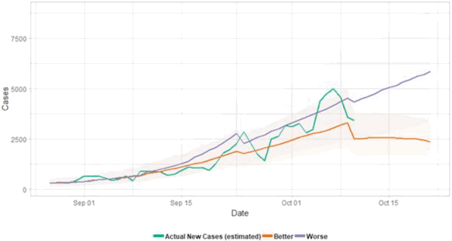 A line graph showing the two week ahead better and worse scenario predictions using the logistics model to extend the estimated number of infections from the Imperial College model in a manner that fits with the number of actual cases. The worse scenario indicates around 6,000 cases, whereas the better scenario indicates around 2,500 cases in two weeks.
