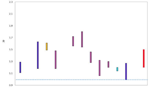 A graph showing the range of values which each of the academic groups reporting an R value to SAGE are likely to lie within, as of 21 October. The blue bars (first and second from left) are death-based models, purple (4th to 10th from the left) use multiple sources of data and cyan (11th from the left) use Covid-19 test results. The estimate produced by the Scottish Government (a deaths-based model) is the 3rd from left (yellow). The R value estimated by the Scottish Government is similar to the estimates of other groups using models which draw upon numbers of deaths. The SAGE consensus, shown at the right hand side of the plot, is that the most likely “true” range is between 1.2 and 1.5.