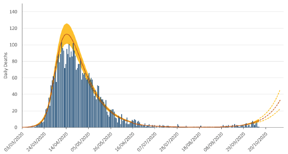 A bar chart showing daily numbers of deaths caused by Covid-19 in Scotland between 12th March and 13th October, 2020. Overlain on this is the “estimated deaths” result from the model, which smooths out the cyclical weekly pattern in the reported numbers, due to fewer deaths being registered over a weekend.