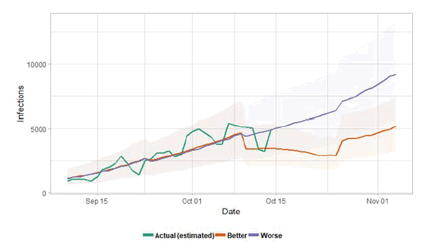 A line graph showing the two week ahead better and worse scenario predictions using the logistics model to extend the estimated number of infections from the Imperial College model in a manner that fits with the number of actual cases. The worse scenario indicates around 10,000 cases, whereas the better scenario indicates around 5,000 cases in two weeks.