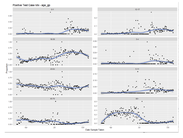 A series of 8 graphs showing the proportion various age groups account for of the total positive tests.