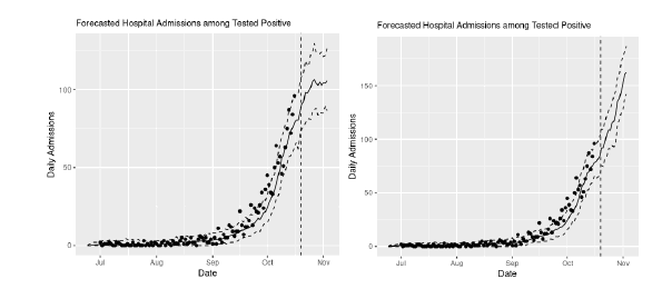 Two charts showing the forecast of hospital daily admissions for Scottish Government case number projections out to two weeks.