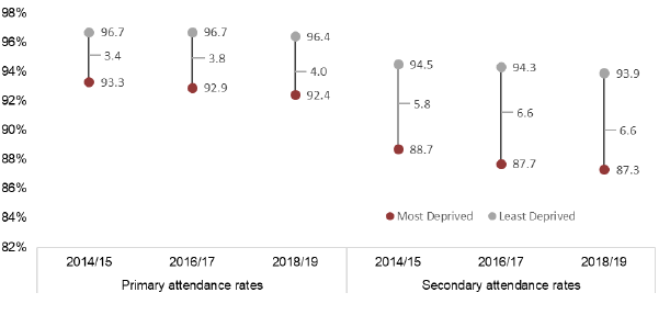Figure showing primary attendance rates and secondary attendance rates for most deprived (bottom 20% SIMD) and least deprived (top 20% SIMD) and percentage point difference between most and least deprived across 2014/15 – 2018/19.