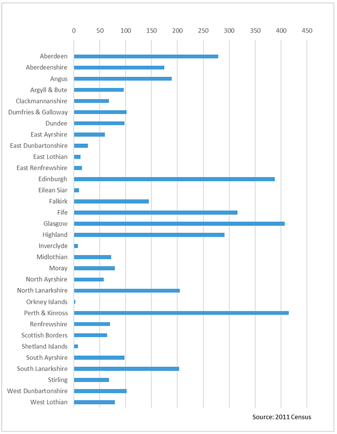 Bar chart showing the Gypsy/Traveller population by local authority area