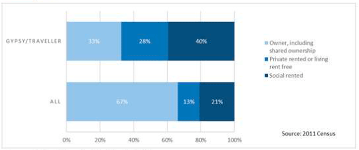Bar chart showing the proportion of Gypsy/Traveller households in each tenure compared to all households