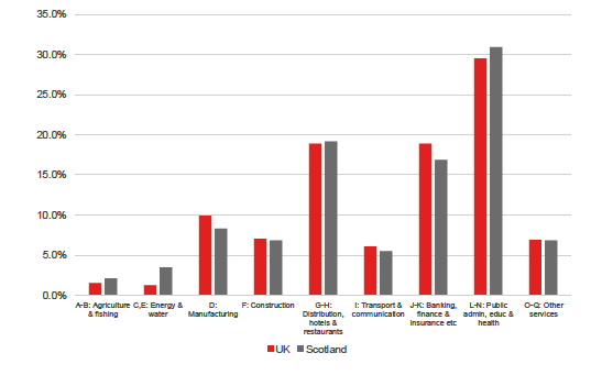 Figure 1: Employment by sector, UK and Scotland, 2017