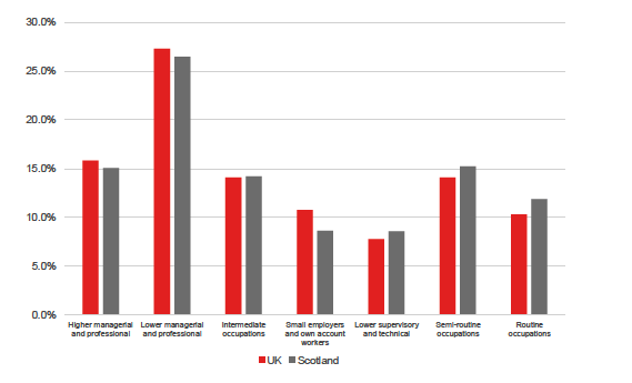 Figure 2: Employment by occupation, UK and Scotland, 2017