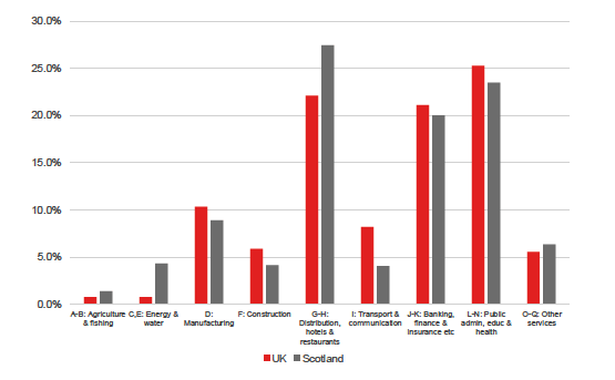 Figure 3: Employment of non-UK born workers by sector, UK and Scotland, 2017
