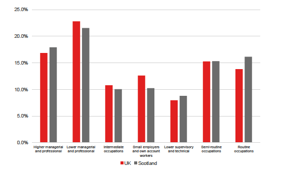 Figure 4: Employment of non-UK born workers by occupation, UK and Scotland, 2017