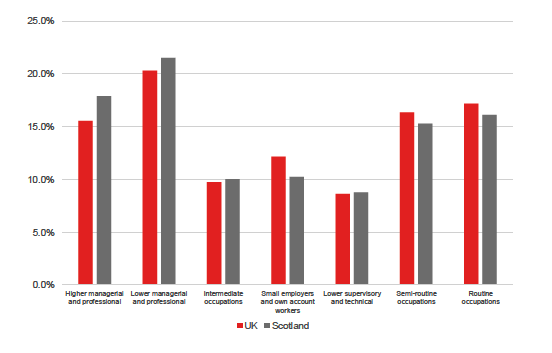 Figure 7: Employment of non-UK nationals by occupation, UK and Scotland, 2017