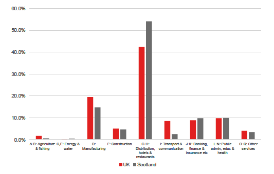 Figure 10: Employment of non-UK nationals arriving in the UK since 2012 employed in lower skilled jobs by sector, UK and Scotland, 2012-2017
