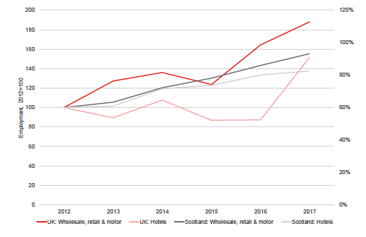 Figure 11: Employment of non-UK nationals employed in lower skilled jobs in the Distribution, hotels and restaurants sector, UK and Scotland, 2012-2017