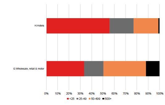 Figure 15: Employment of non-UK nationals employed in lower skilled jobs by sub-sector and size of business in Scotland, 2012-2017